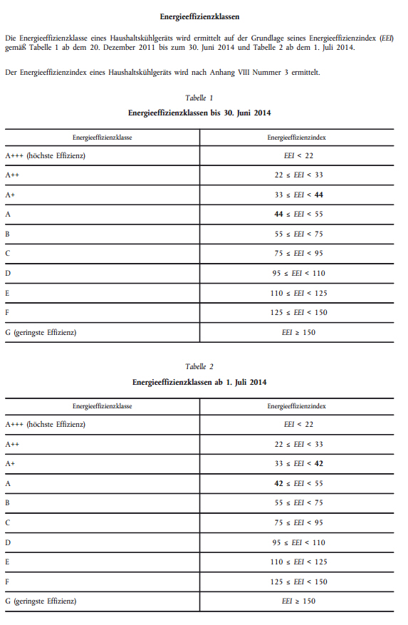 Energieeffizienzklassen