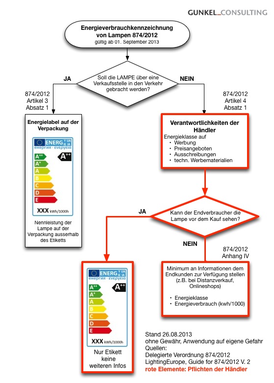 Energieverbrauchskennzeichnung EU-Verordnung Nr. 874/2012
