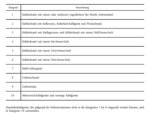 Haushaltskühlgeräte kategorien