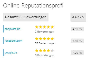 Online-Reputationsprofil ShopVote