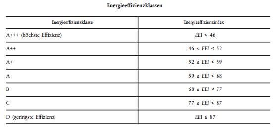 energieeffizienzklassen